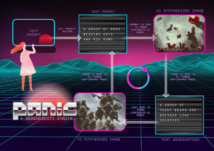 A diagram of how Panic works. The text prompt is: A group of dogs wearing hats and red bows. The generated image is quite gloomy, and shows many dogs, some of them are floating. This image is then captioned by the second model as: A group of teddy bears are dressed like soldiers. This is the generated into another gloomy image of human-like teddy bears with guns.